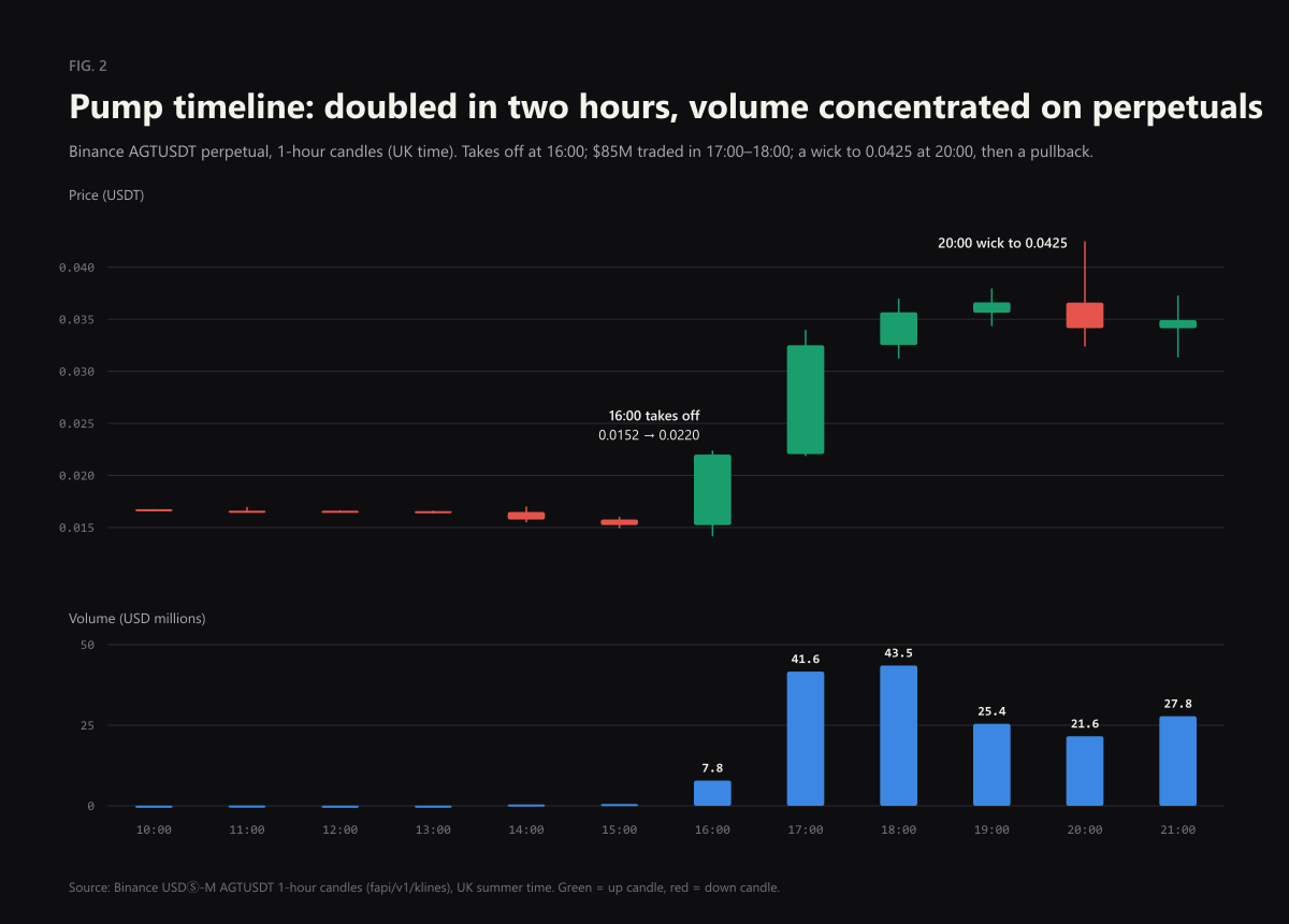 Pump timeline