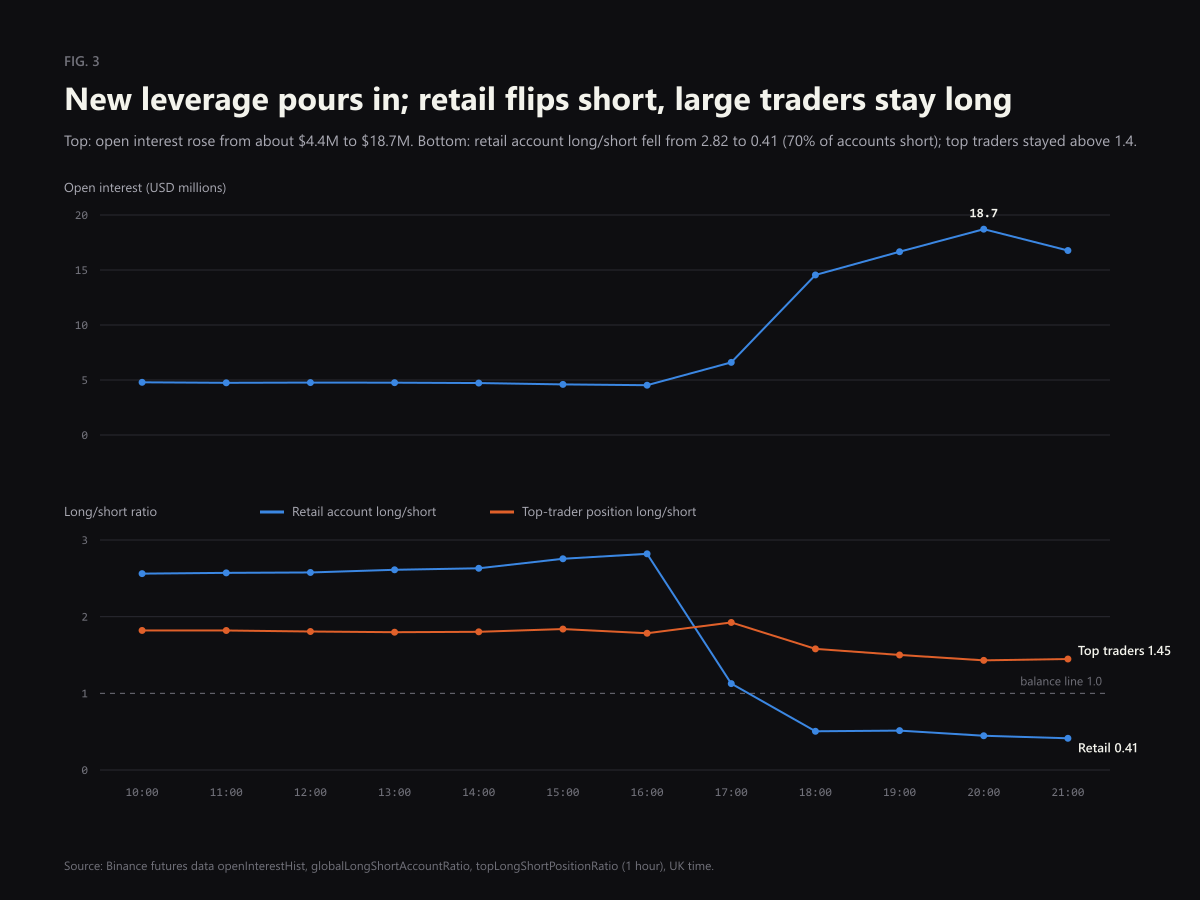 Open interest and long/short ratios