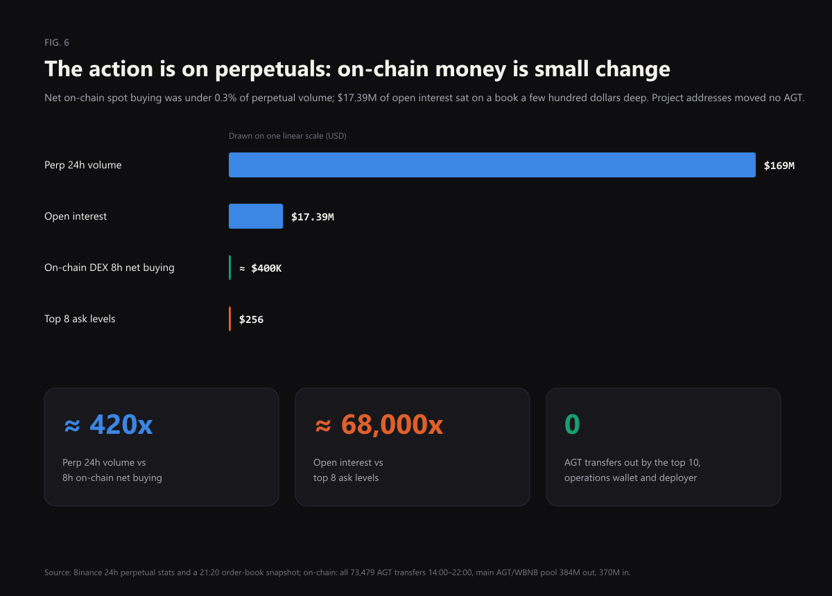 On-chain vs perpetuals
