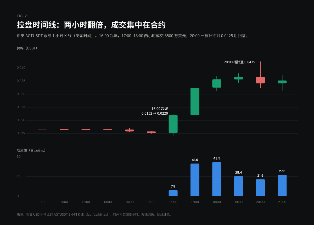 拉盘时间线