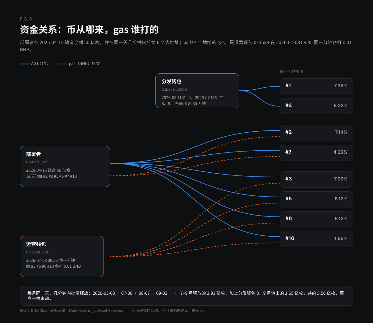 资金关系