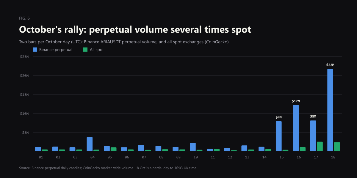 Perpetuals vs spot