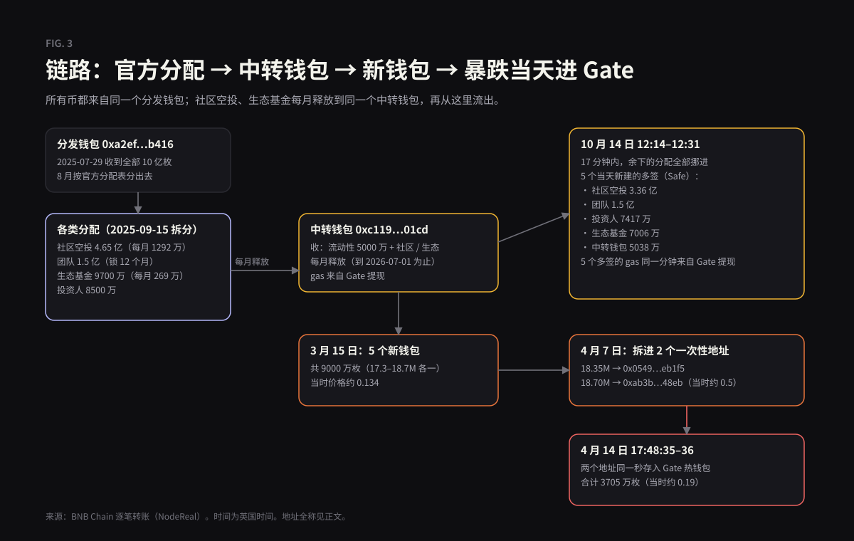 资金链路