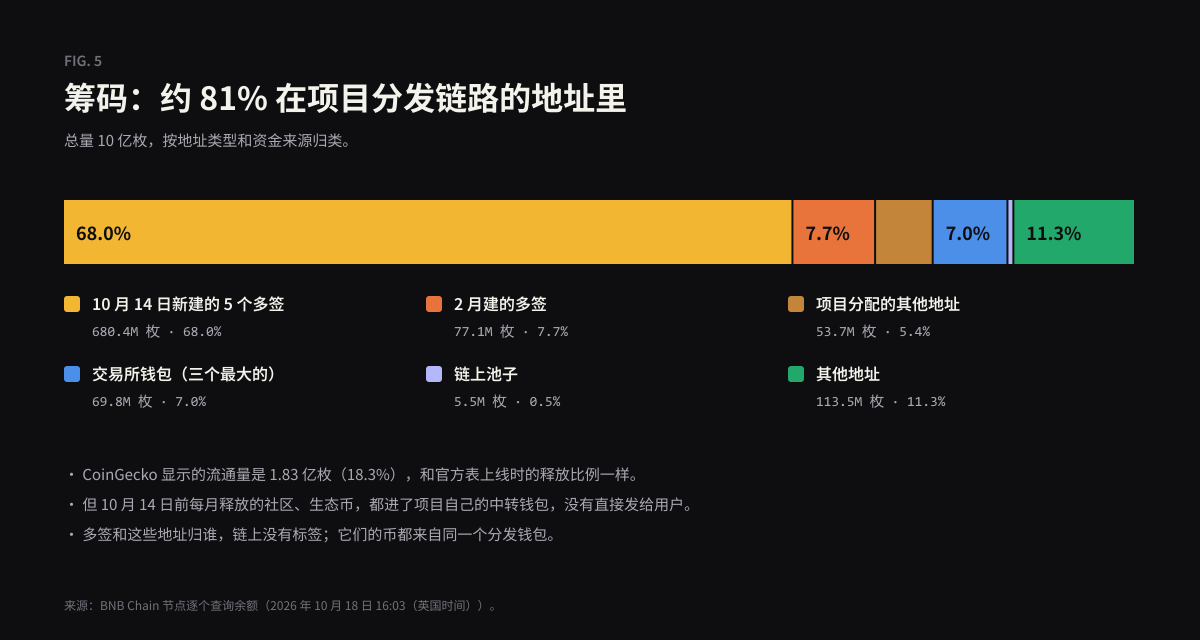 筹码结构