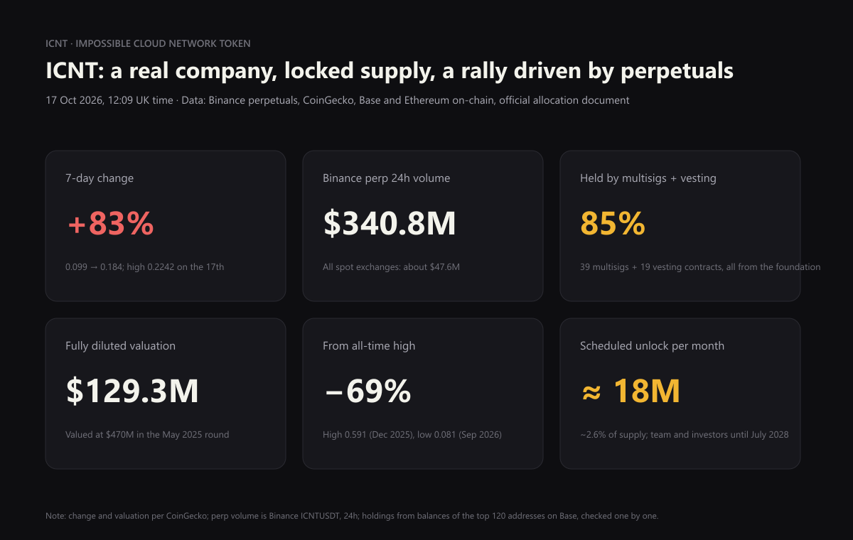 Key figures
