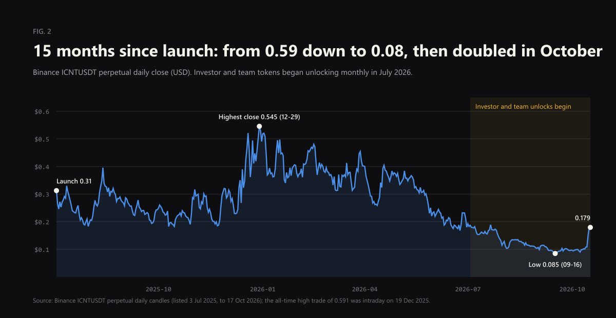Price since launch