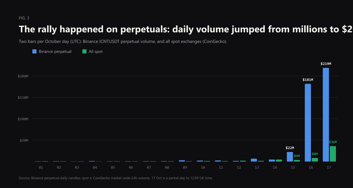 Perpetual vs spot volume