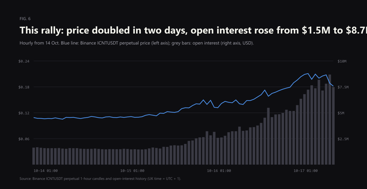 Hourly price and open interest
