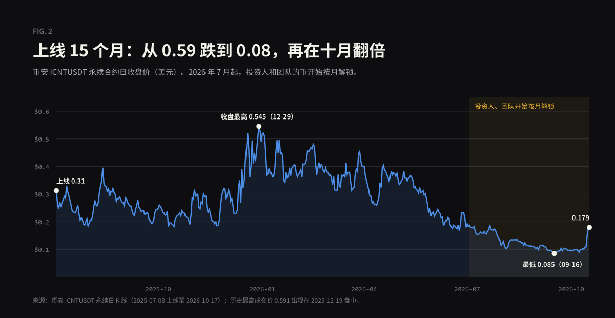 上线以来的价格