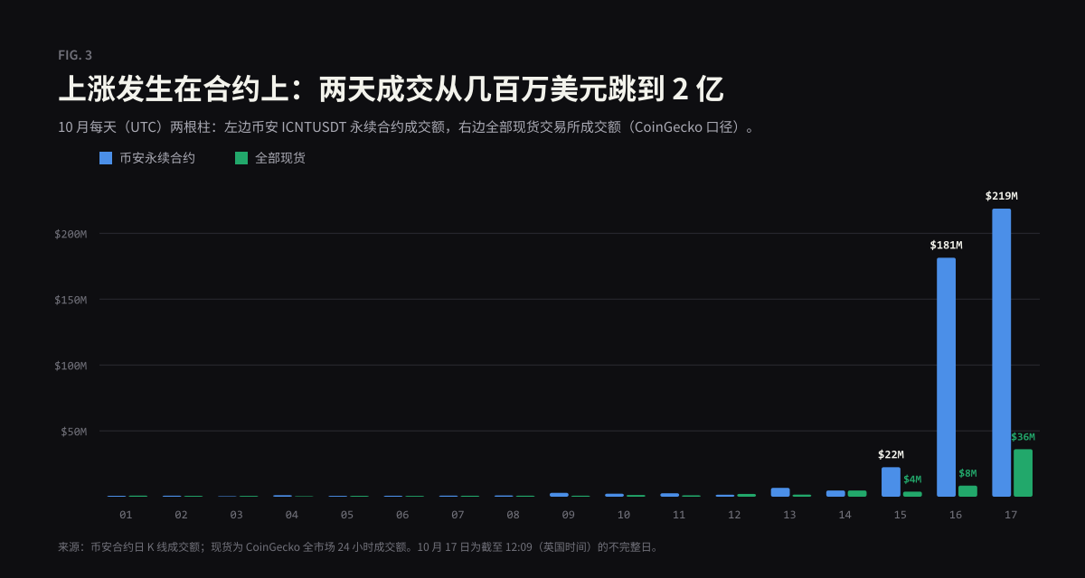 合约与现货成交