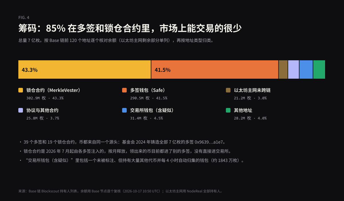 筹码结构