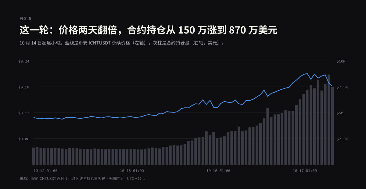 逐小时价格与持仓